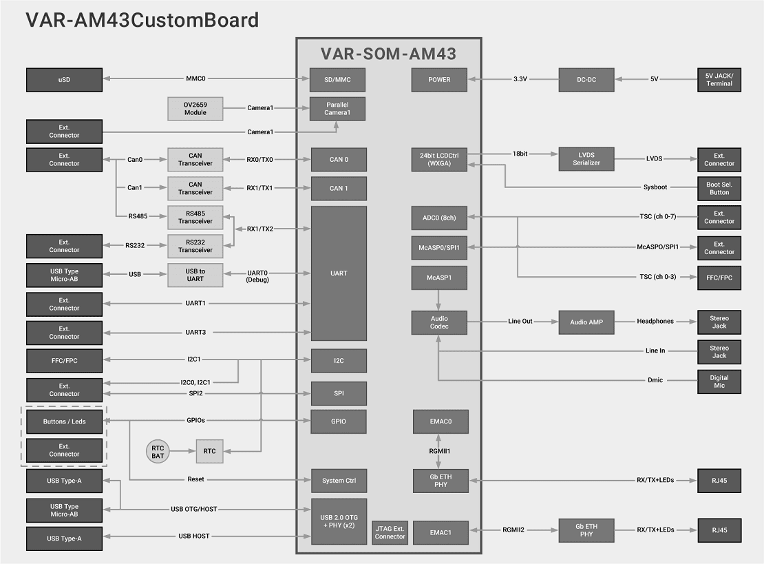 VAR-SOM-AM43 Evaluation Kits Block Diagram Diagram